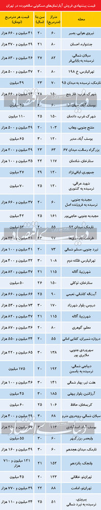 قیمت آپارتمان های کهنه ساز در تهران