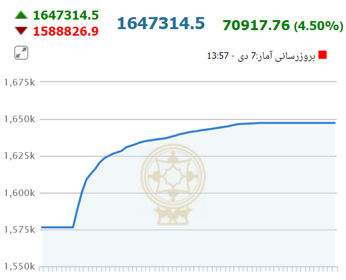 جهش بیسابقه بورس در آخرین روز هفته