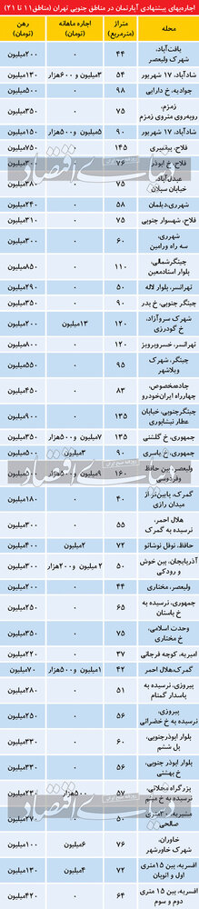 قیمت اجاره آپارتمان در مناطق جنوبی تهران / جدول