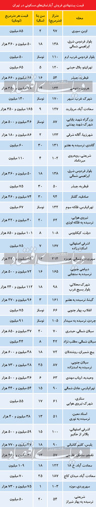 تازه ترین قیمت آپارتمان در مناطق مختلف تهران/ گران ترین محله کجاست؟
