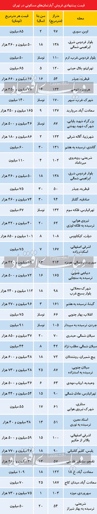 تازه ترین قیمت آپارتمان در مناطق مختلف تهران / گران ترین محله کجاست؟