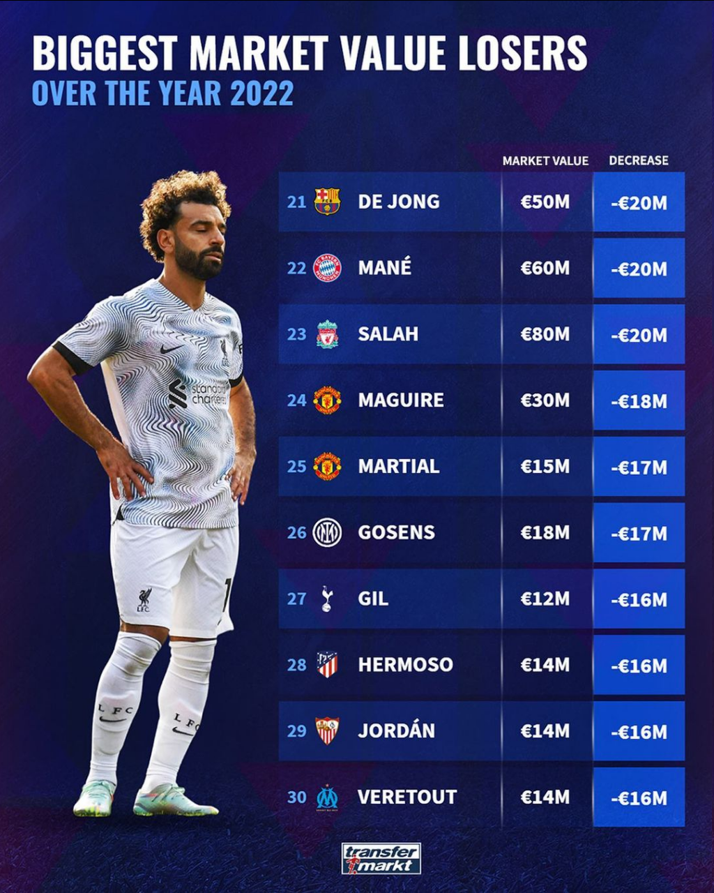 عکس| بیشترین افت قیمت در سال 2022