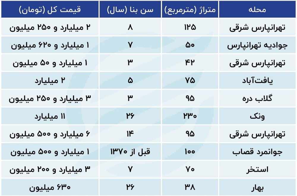 تازه ترین قیمت آپارتمان در مناطق مختلف تهران/ قیمت تهرانپارس متری چند؟