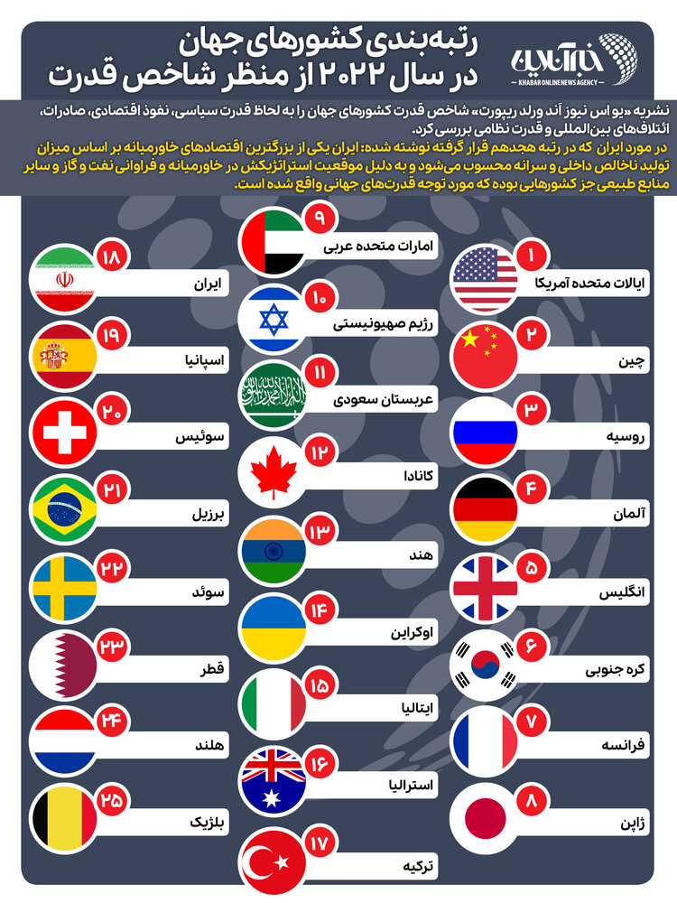 اینفوگرافیک | رتبه‌بندی کشورهای جهان در سال ۲۰۲۲ از منظر شاخص قدرت