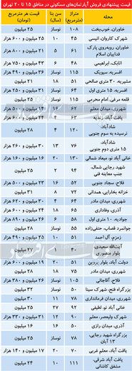 قیمت آپارتمان در مناطق 15تا20تهران