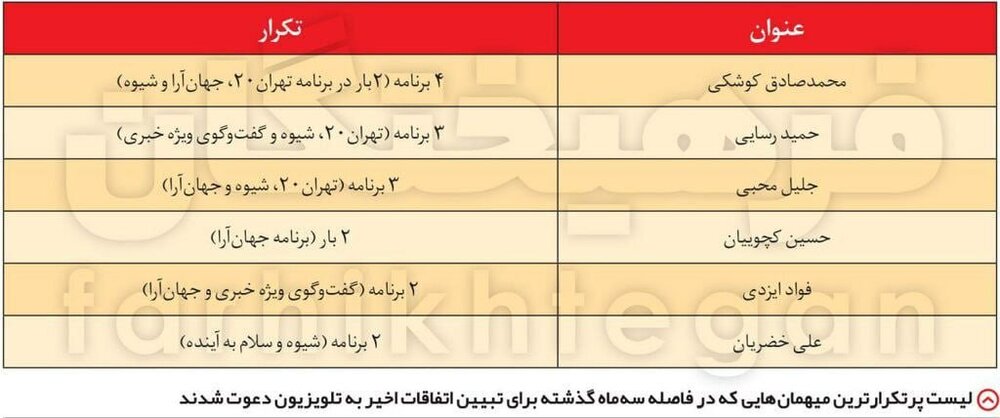 فهرست معنادار /  پرتکرارترین مهمانان برنامه‌های تلویزیون برای حوادث اخیر کشور چه کسانی بودند؟ + جدول اسامی