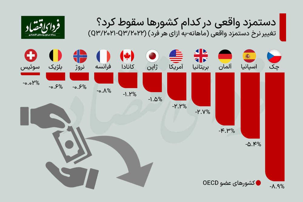 دستمزدهایی که با صعود تورم کمرنگ و کمرنگ تر می شوند