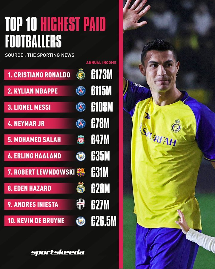 رونالدو پردرآمدترین فوتبالیست دنیا شد