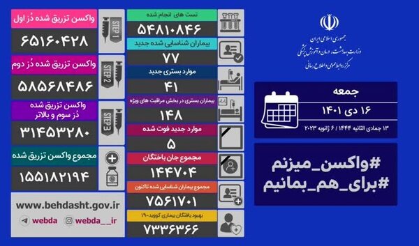 آخرین آمار کرونا در ایران؛ 5 تن دیگر جان باختند 2