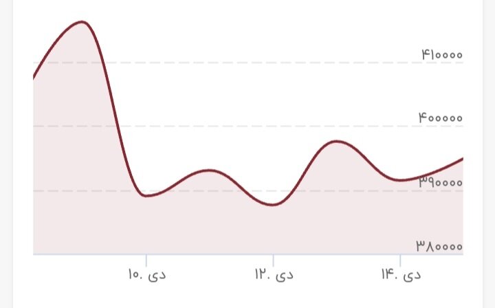 دلار دو کانال عقب رفت/ یک اتفاق جدید؛ معاملهگران بازار را ترک کردند