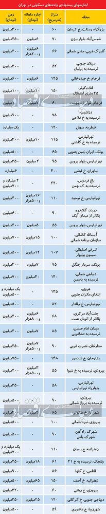 هزینه اجاره خانه در روزهای سرد زمستان تهران