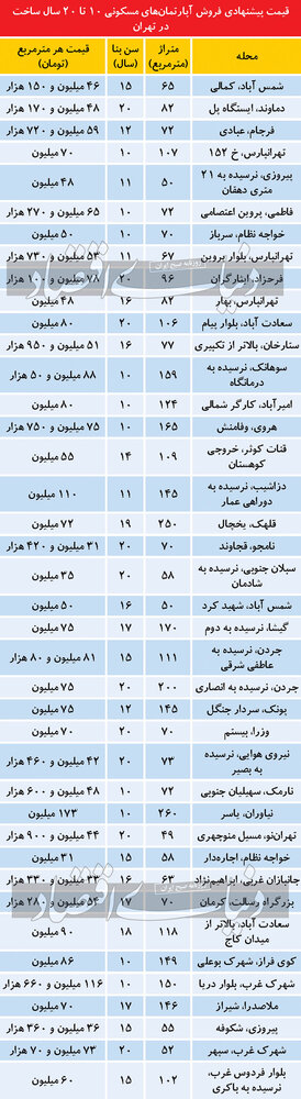قیمت آپارتمانهای 10تا20سال ساخت در تهران