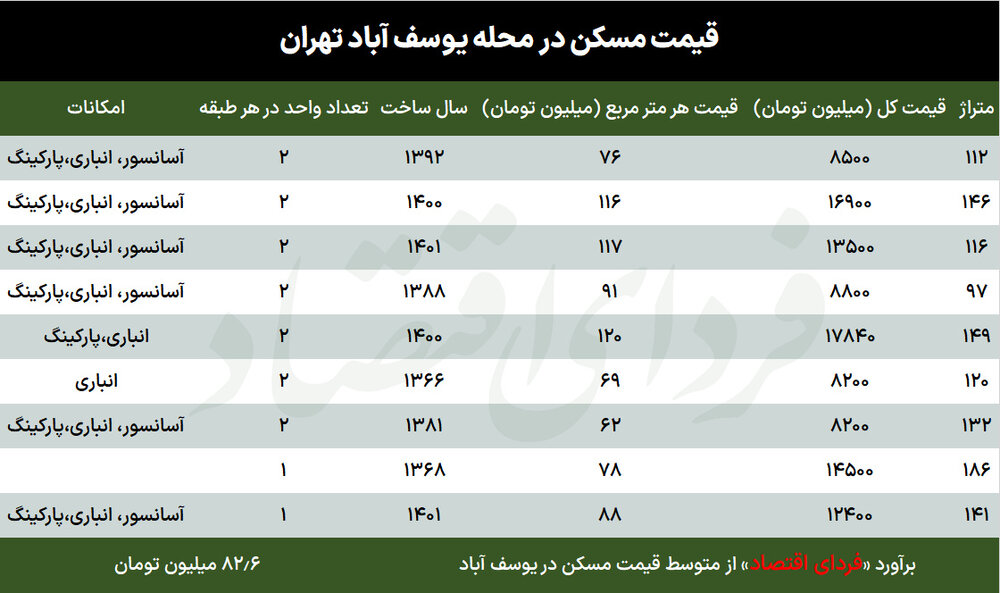 قیمت مسکن در محله یوسف آباد تهران متری چند؟