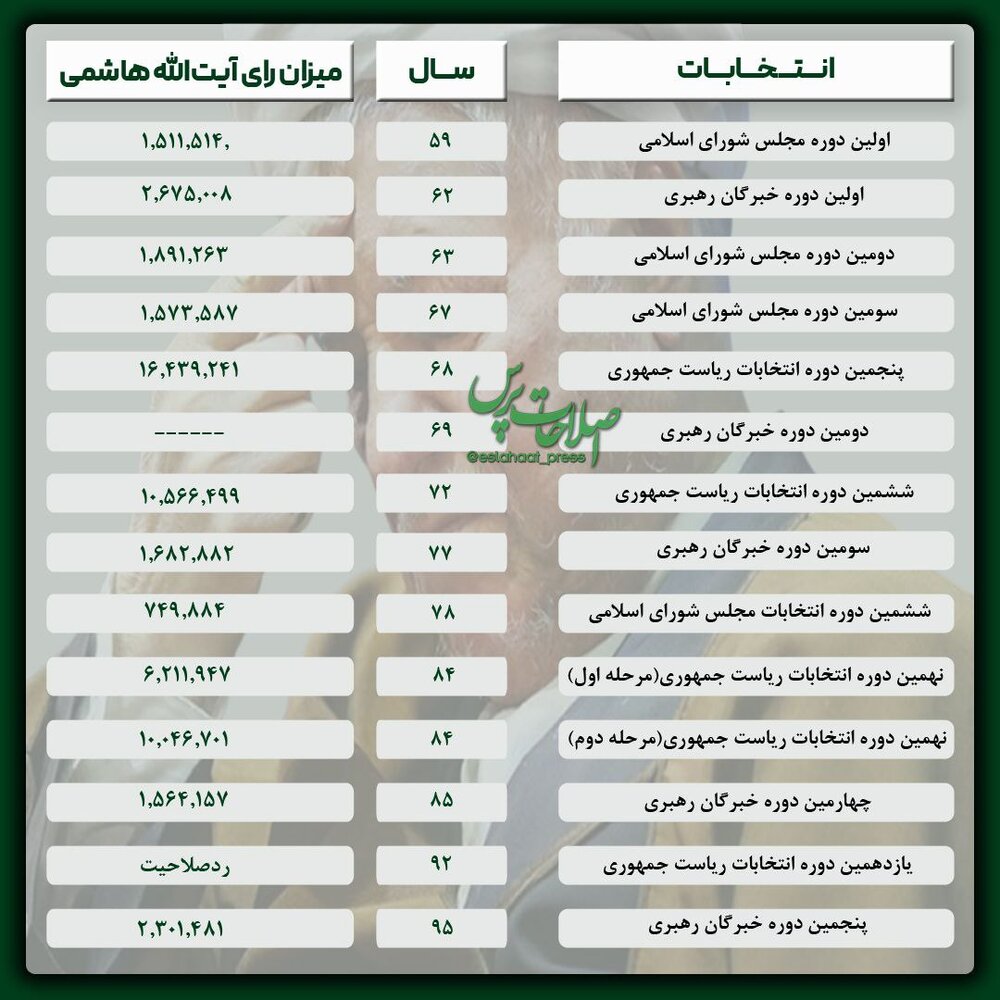 یادبود رکورددار شرکت در انتخابات ایران /  مردی که نامش  ۵۷ میلیون بار روی برگه‌های رای نوشته شد + عکس برگه رای
