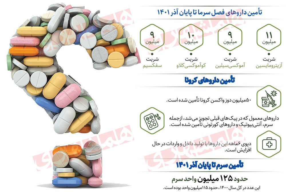 وضعیت ذخایر دارویی کشور / عکس