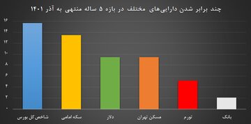 چه بازارهایی را برای سرمایه گذاری پرسود انتخاب کنیم؟
