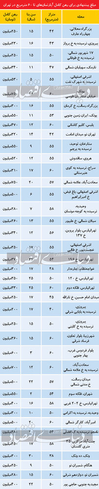تازه ترین قیمت رهن آپارتمان زیر 60 متر در تهران/ پیروزی و نارمک متری چند؟