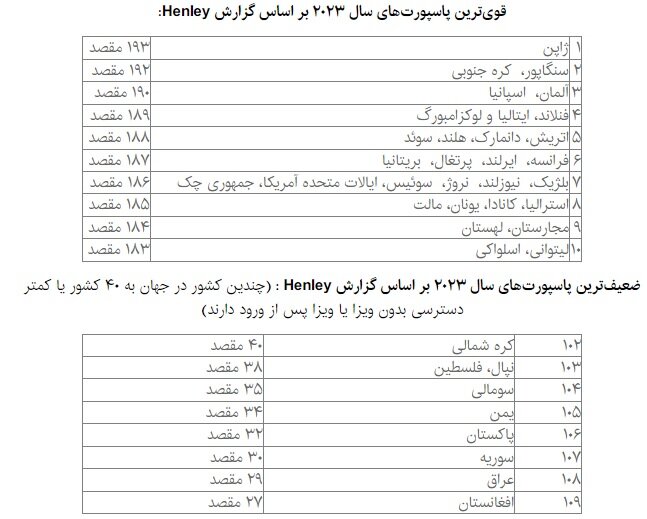 قویترین و ضعیف‌ترین پاسپورت‌ها در سال ۲۰۲۲/ایران در رتبه ۹۹