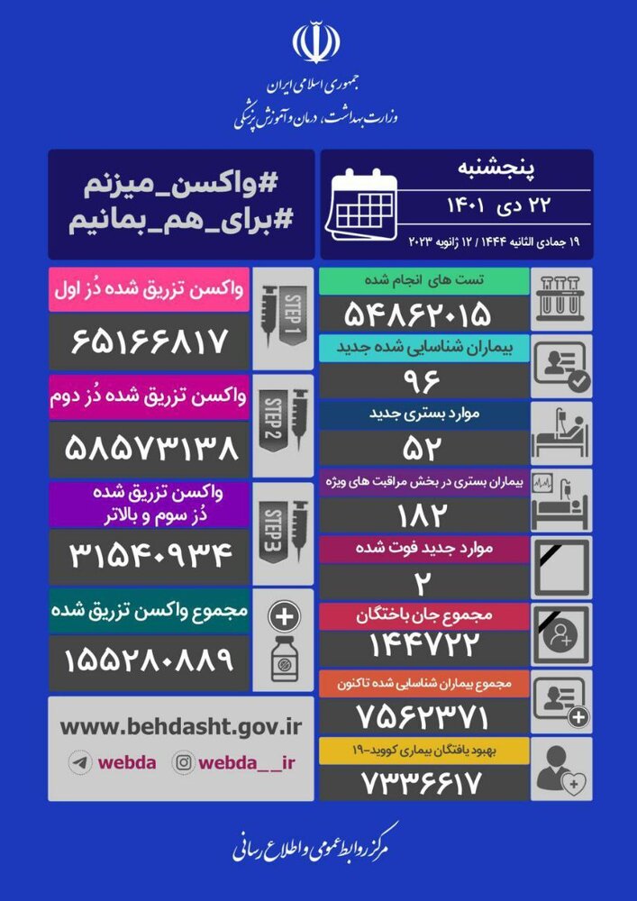 آخرین آمار کرونا در ایران؛ شناسایی 96 بیمار جدید و 2 فوتی 2