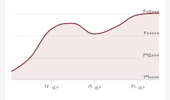 دلار کانال عوض کرد/ نرخ جدید دلار در بودجه مشخص شد
