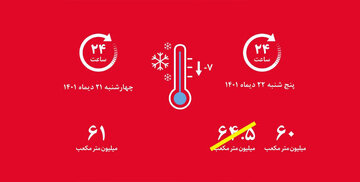 رکورد صرفه جویی مصرف گاز کشور در خراسان رضوی شکست
