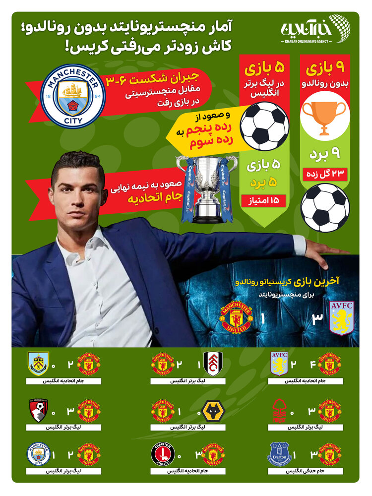 اینفوگرافیک | آمار منچستریونایتد بدون رونالدو؛ کاش زودتر میرفتی کریس!