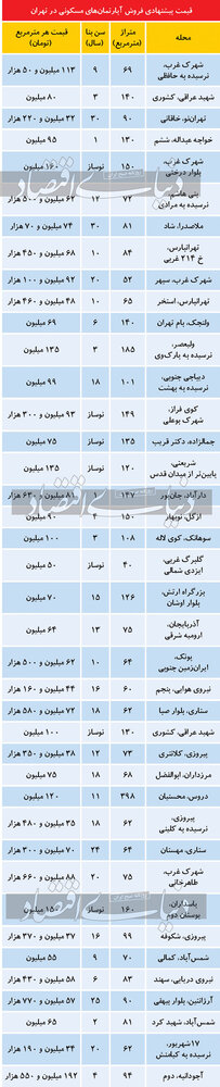 تازه ترین قیمت مسکن در نقاط مختلف تهران/ شهرک غرب متری چند؟