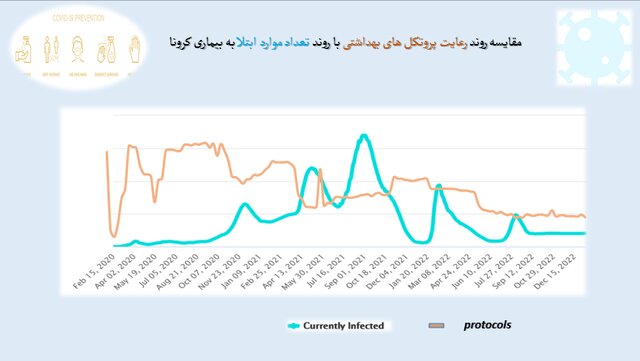 استفاده 17 درصدی از ماسک در موج هشتم کرونا 3