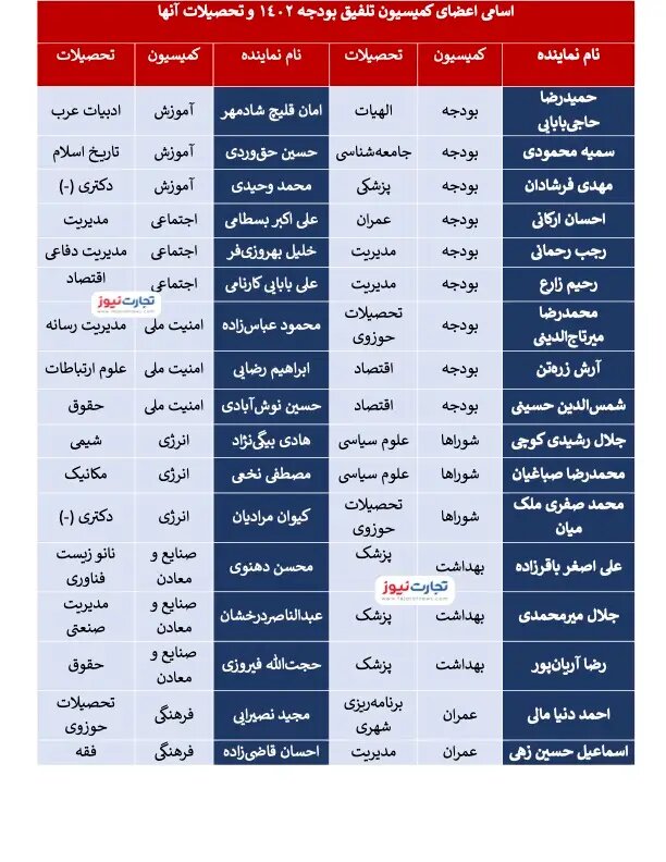 خروجی مصوبات،«کارشناسی» خواهد بود؟ / رشته تحصیلی ۴۵ عضو کمیسیون تلفیق چیست؟ + جدول