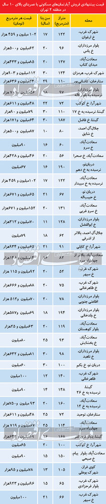 تازه ترین قیمت آپارتمان در منطقه 2 / خیابانهای مختلف سعادت آباد متری چند؟