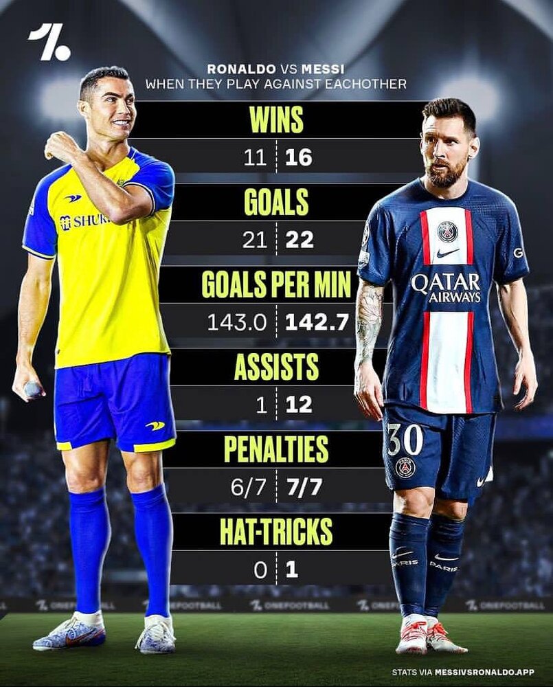 آمار کامل رویاروییهای مسی و رونالدو؛ کدام اسطوره دست بالا را دارد؟