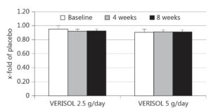اثرات مطلوب مصرف مکمل کلاژن بر فیزیولوژی و سلامت پوست انسان