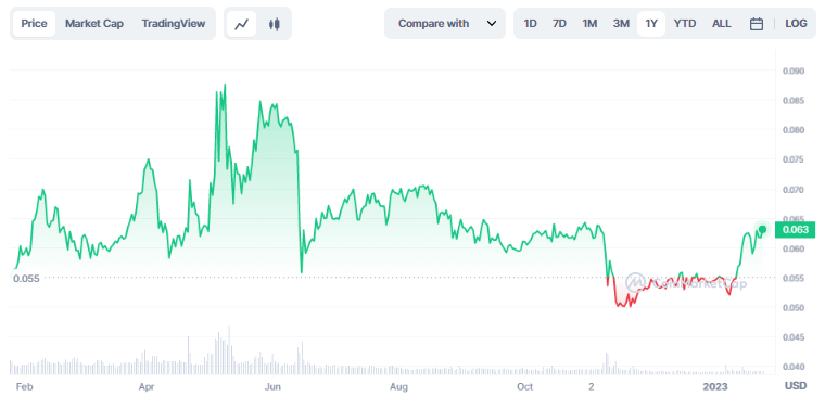 پیش بینی قیمت ترون؛ قیمت ترون تا آخر امسال چقدر خواهد بود؟