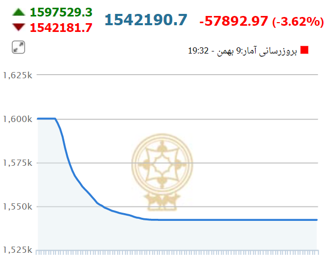 سقوط تاریخی بورس رقم خورد/ خروج هزار و ۵۰۰ میلیاردتومان نقدینگی در یک روز از بورس!