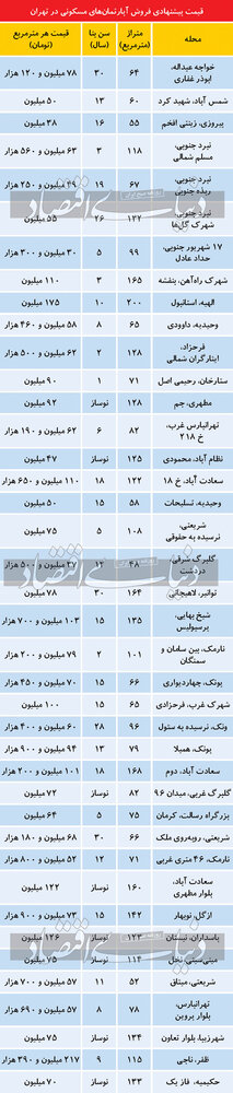 قیمت زمستانه آپارتمان در تهران / شرق و غرب پایتخت چند؟