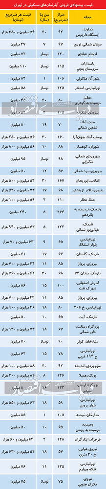 تازه ترین قیمت آپارتمان در تهران/ ستارخان و تهرانپارس نوساز چند؟