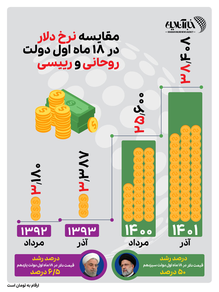 دلار در ۱۸ ماه اول فعالیت دولت روحانی و رییسی چقدر گران شد؟/ نمودار