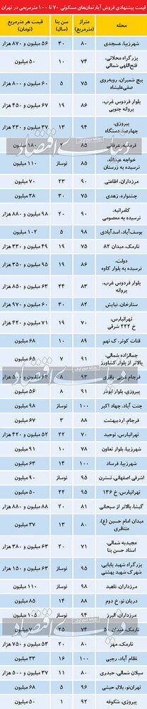 قیمت آپارتمان زیر 100متر در تهران