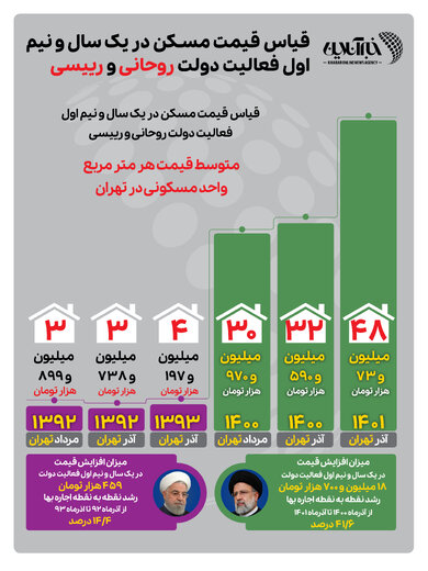 هر متر خانه در تهران در یک سال و نیم 18 میلیون تومان گران شد