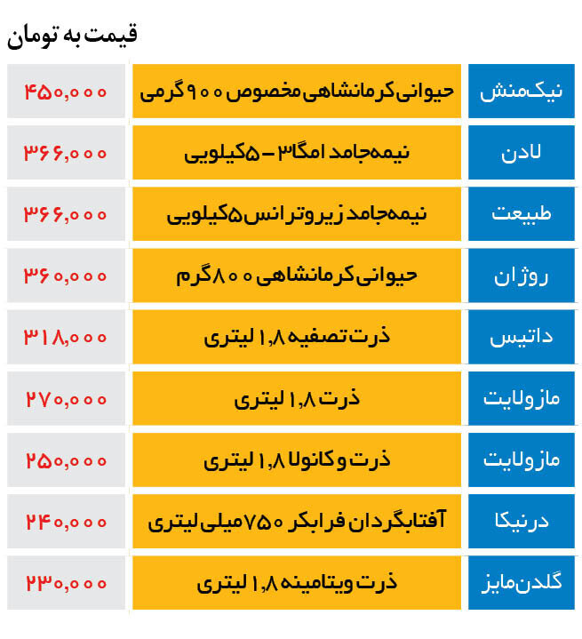 گرانترین روغنهای خوراکی کدامند؟/ ۹۰۰ گرم روغن حیوانی ۴۵۰ هزار تومان