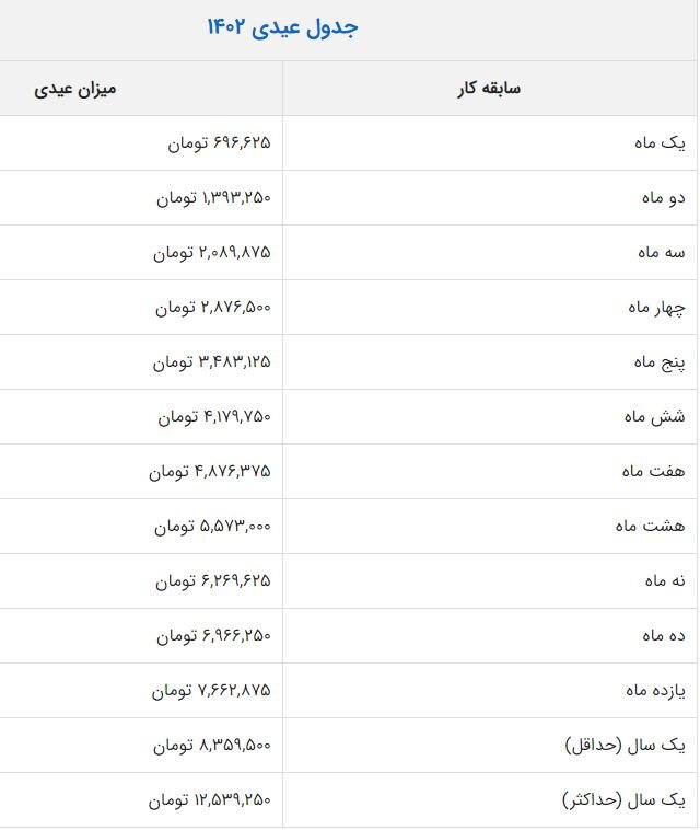 اعلام حداقل و حداکثر عیدی؛ از ۱.۸ میلیون تا ۱۲.۵ میلیون تومان/چه کسانی کمترین عیدی را می‌گیرند؟ 