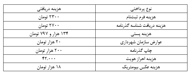 راهنمای صفر تا صد دریافت پاسپورت از زمان صدور تا پیگیری آن