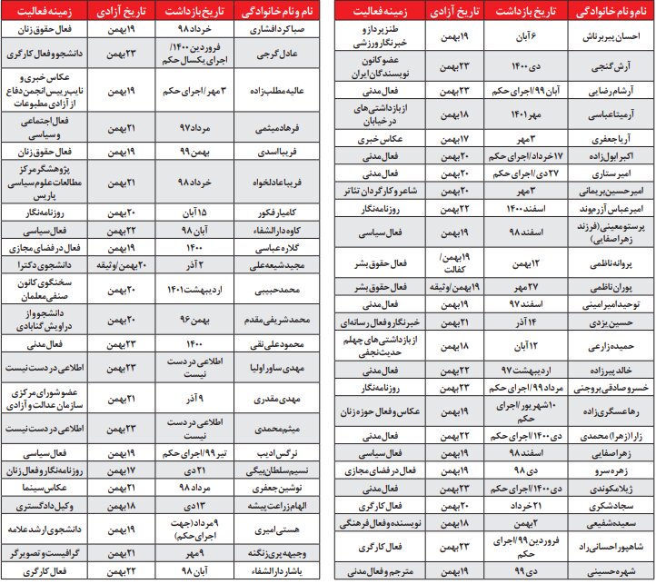 چند «زندانی سیاسی» در تهران آزاد شدند+ جدول اسامی برخی آزادشدگان
