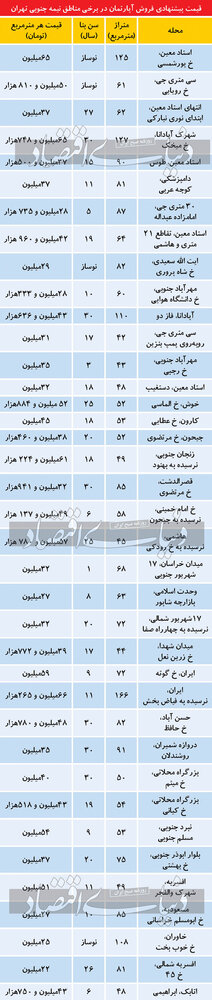 تازه ترین قیمت آپارتمان در جنوب تهران/ افسریه و خراسان تا نبرد جنوبی چند؟