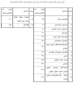 جزییات تخصیص ارز به کامیونداران برای هر سفر خارجی 2