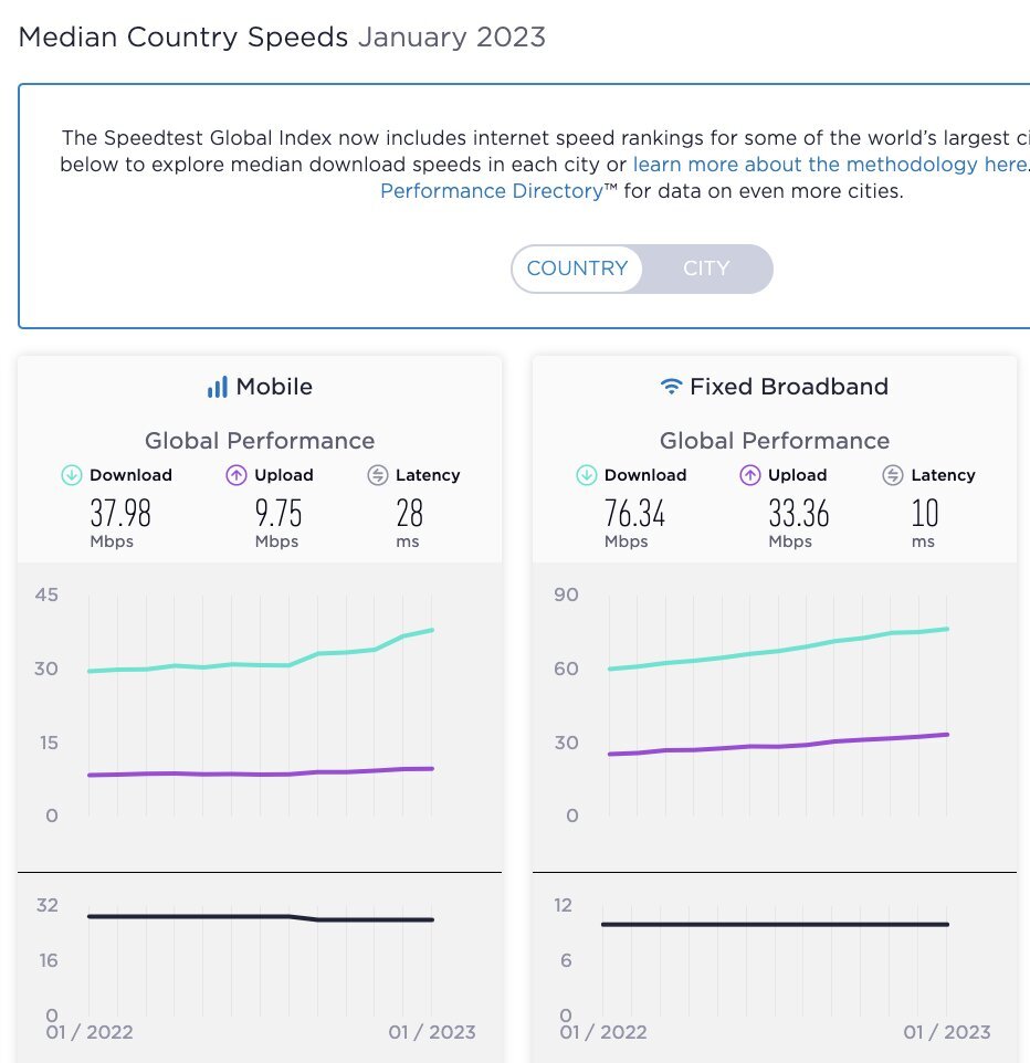 رتبهبندی جدید سرعت جهانی اینترنت منتشر شد / جایگاه اینترنت ایران