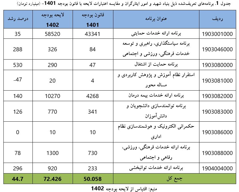 بررسی بودجه بنیاد شهید و امور ایثارگران در لایحه ۱۴۰۲/ بودجه «خدمات حمایتی» یعنی چه؟