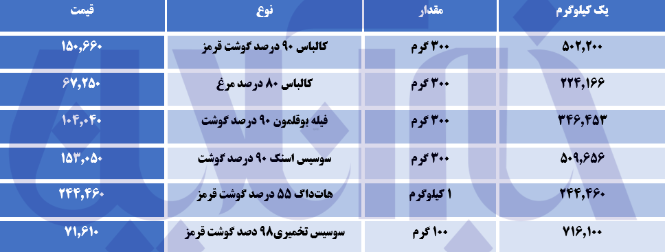 سوسیس و کالباس کیلویی ۷۰۰ هزار تومان/ جدول قیمت‌ها