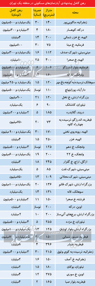 هزینه رهن خانه های لاکچری در شمال پایتخت/ درکه و دارآباد تا نیاوران چند؟