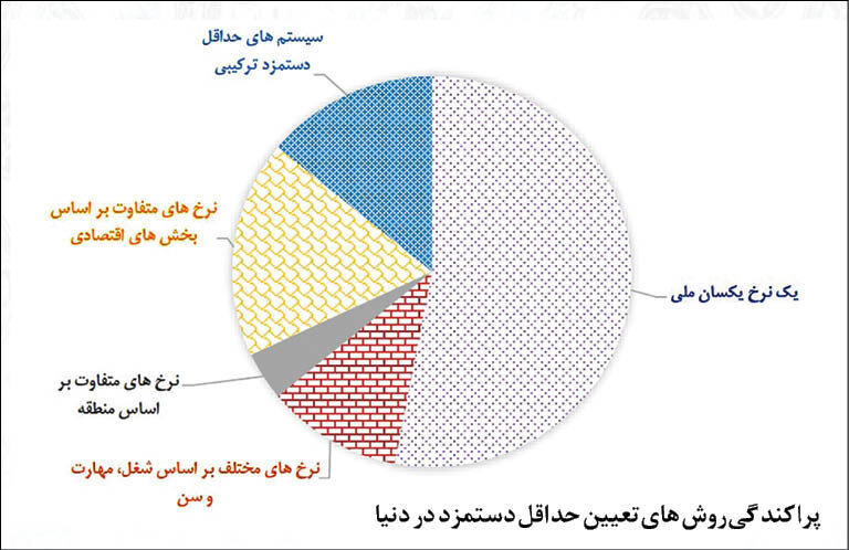 نظام چند مزدی در 45 درصد کشورهای جهان/ دنیا با حقوق و دستمزد چه می کند؟